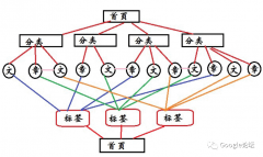 SEO优化中网站内链有什么作用？